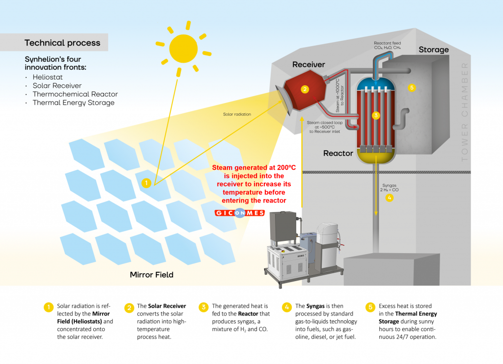 Calentamiento para producción de hidrocarburos Synhelion. Generadores de vapor industrial Giconmes