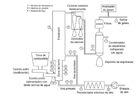Gasificación de materia para obtener biogas Gasificacion 1. Generadores de vapor industrial Giconmes