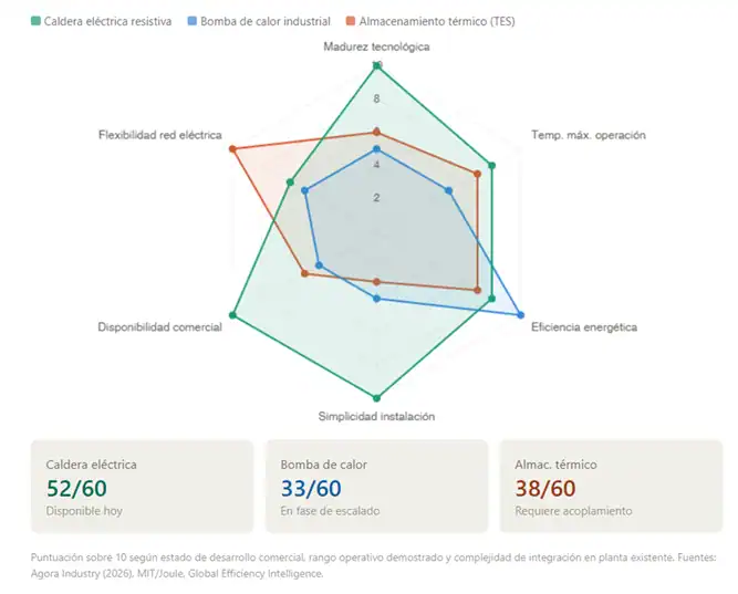 Comparaison des technologies de chauffage industriel : chaudière électrique, pompe à chaleur et stockage thermique