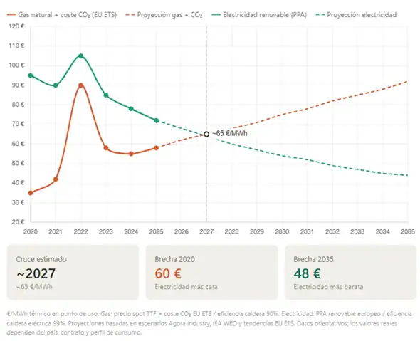 Évolution du coût du gaz par rapport à l'électricité dans l'industrie (2020-2035)