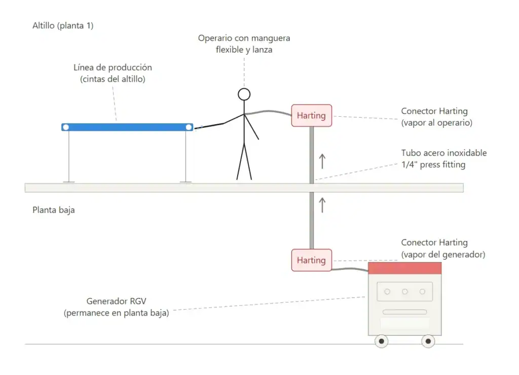 Vapor a dos niveles: una instalación fija para superar las limitaciones del altillo