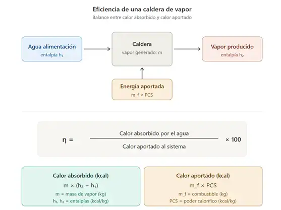 Cálculo eficiencia caldera de vapor