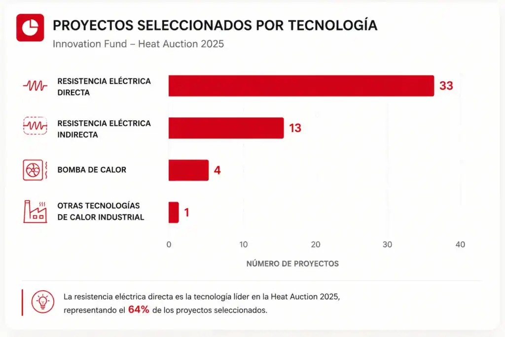 Proyectos seleccionados por tecnología en Heat Auction 2025